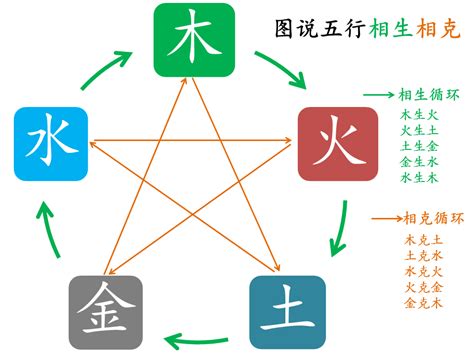 五行 相生相克|五行为什么会相生相克？原理是什么？